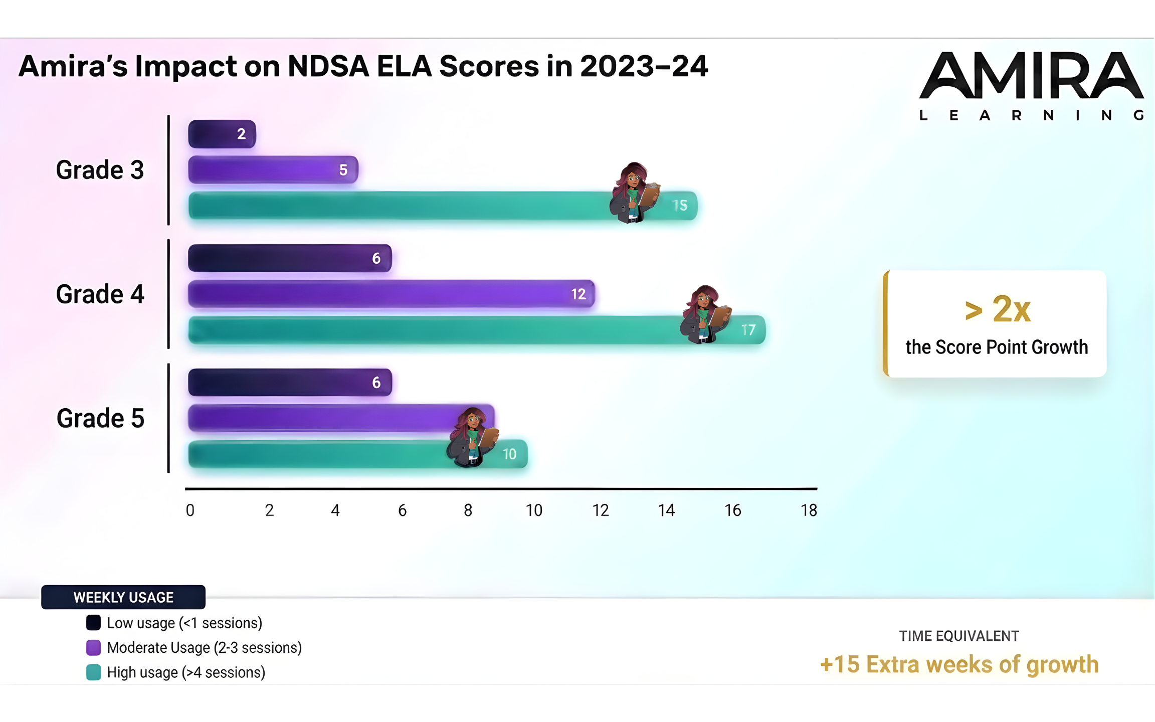 North Dakota Students Using Amira Achieve >2x the Score Point Growth