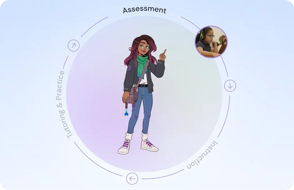 Amira assessment, instruction and tutoring cycle