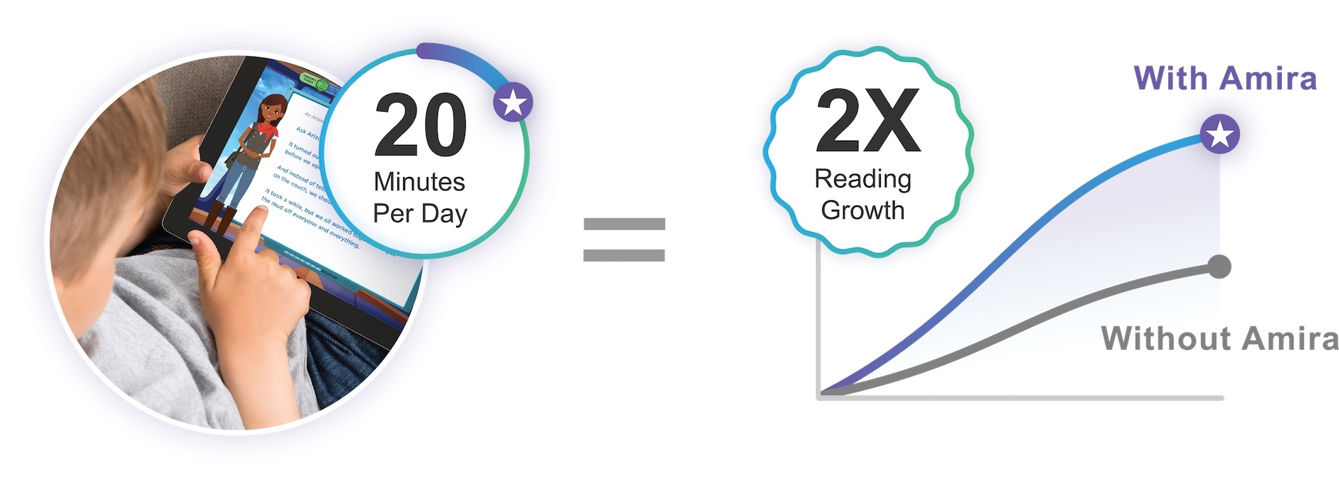 Child playing the Amira & The Storycraft app on a tablet next to a picture of a chart showing reading improvement over time with Amira & The Storycraft vs without. There is text on the image as well describing that just 20 minutes per day can equal doubled reading growth.